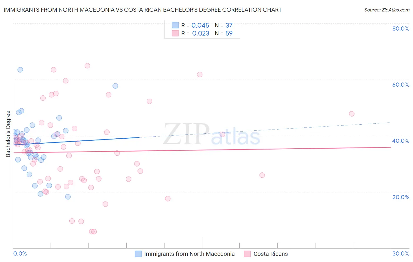 Immigrants from North Macedonia vs Costa Rican Bachelor's Degree