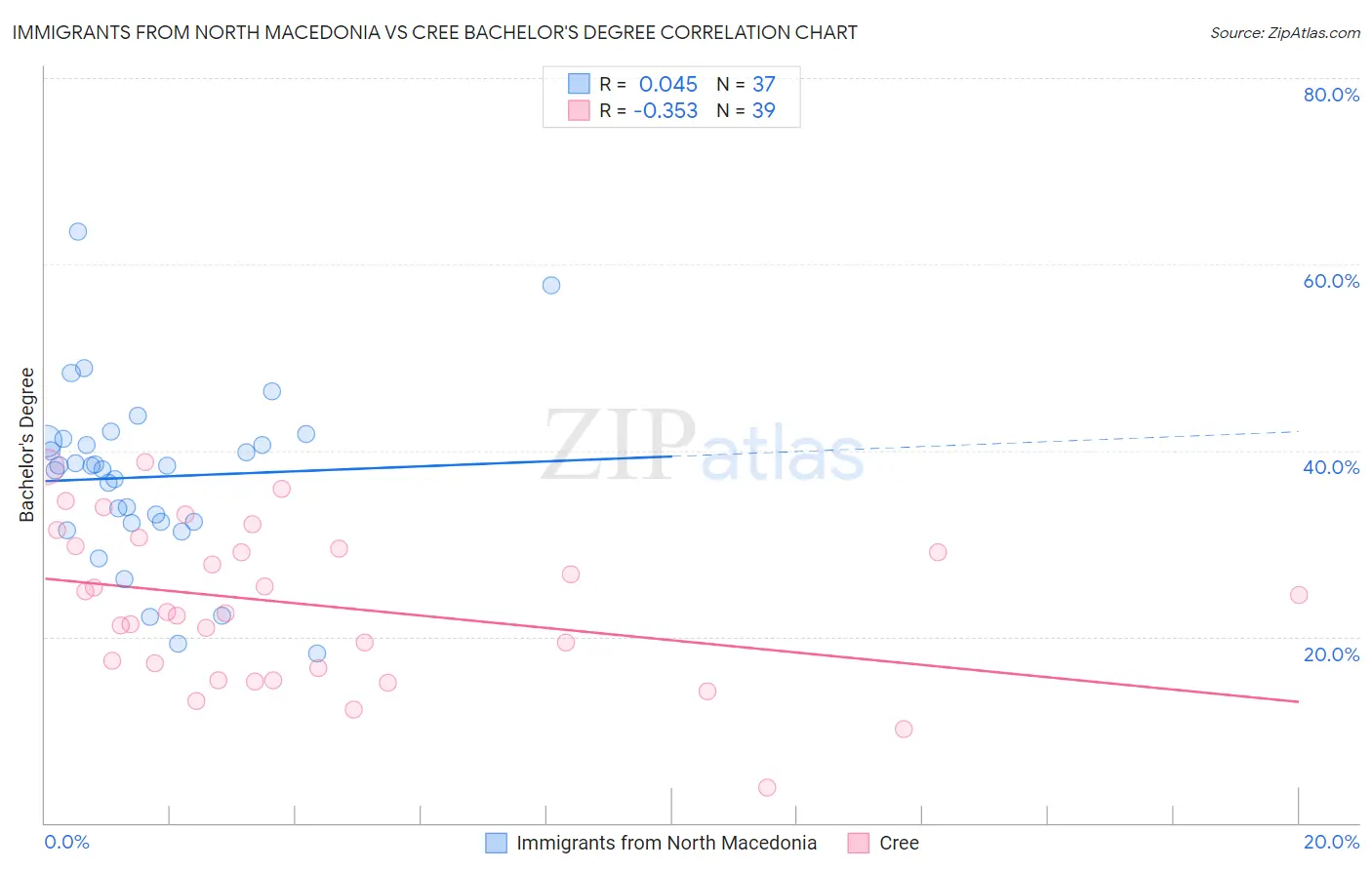 Immigrants from North Macedonia vs Cree Bachelor's Degree