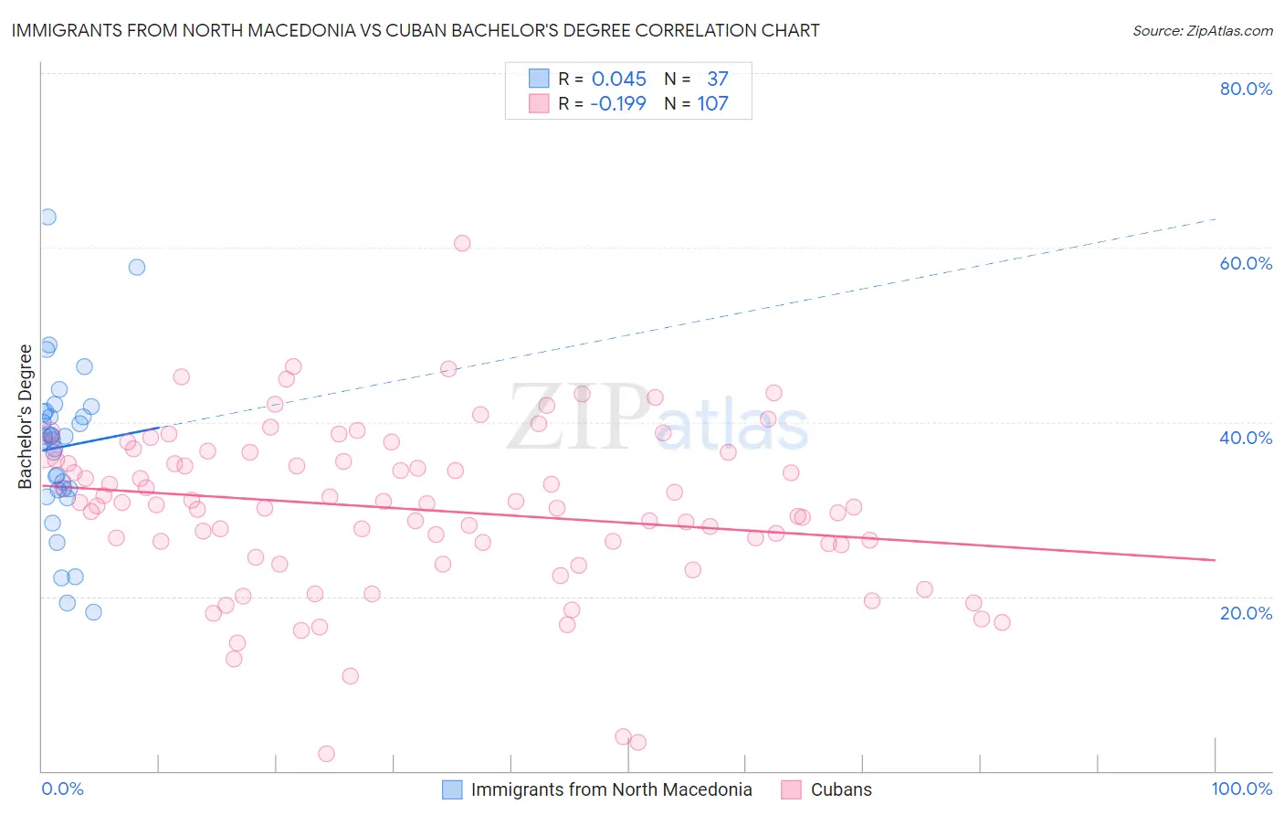 Immigrants from North Macedonia vs Cuban Bachelor's Degree