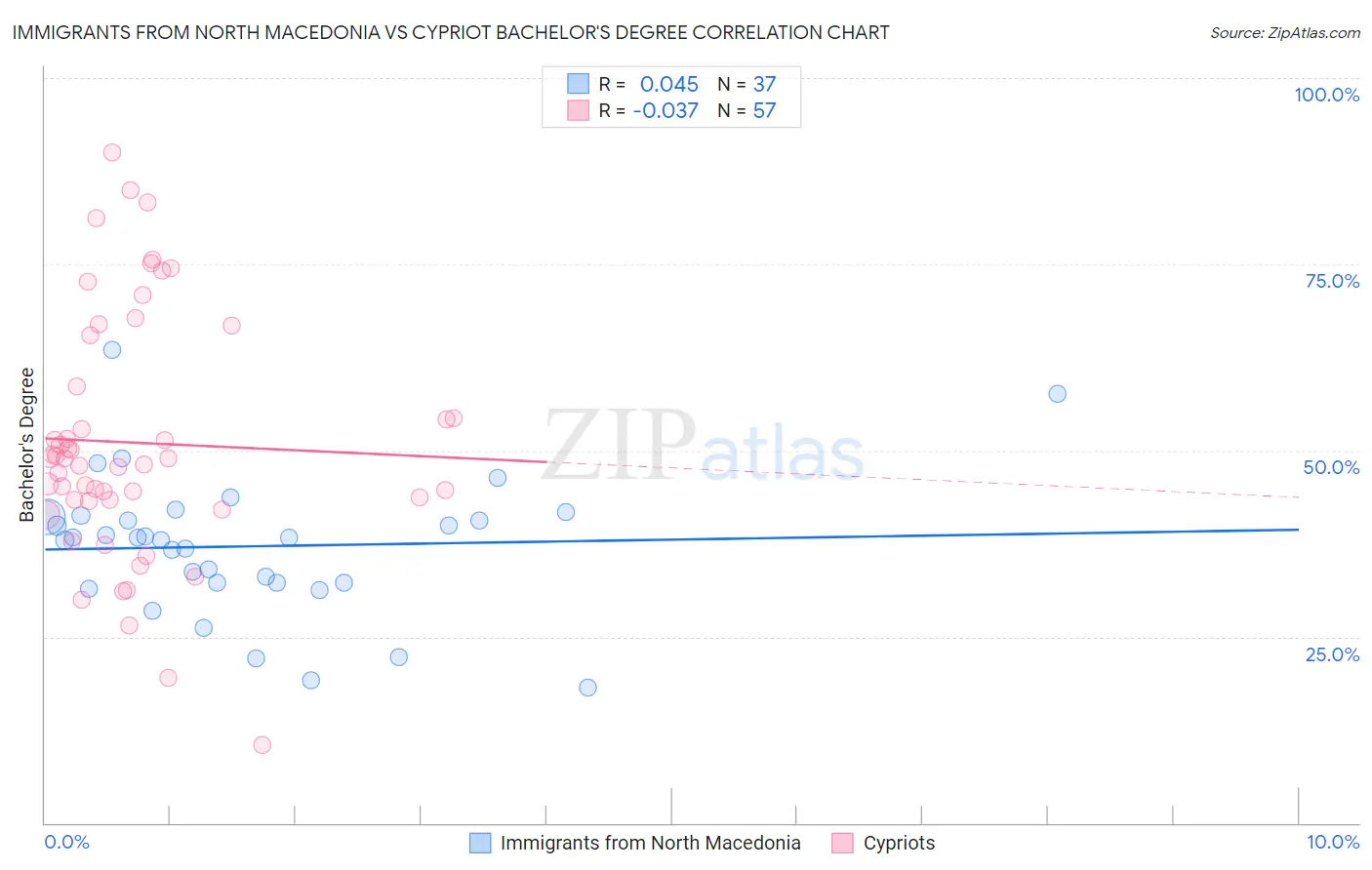 Immigrants from North Macedonia vs Cypriot Bachelor's Degree