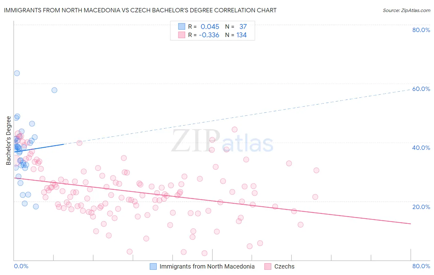 Immigrants from North Macedonia vs Czech Bachelor's Degree