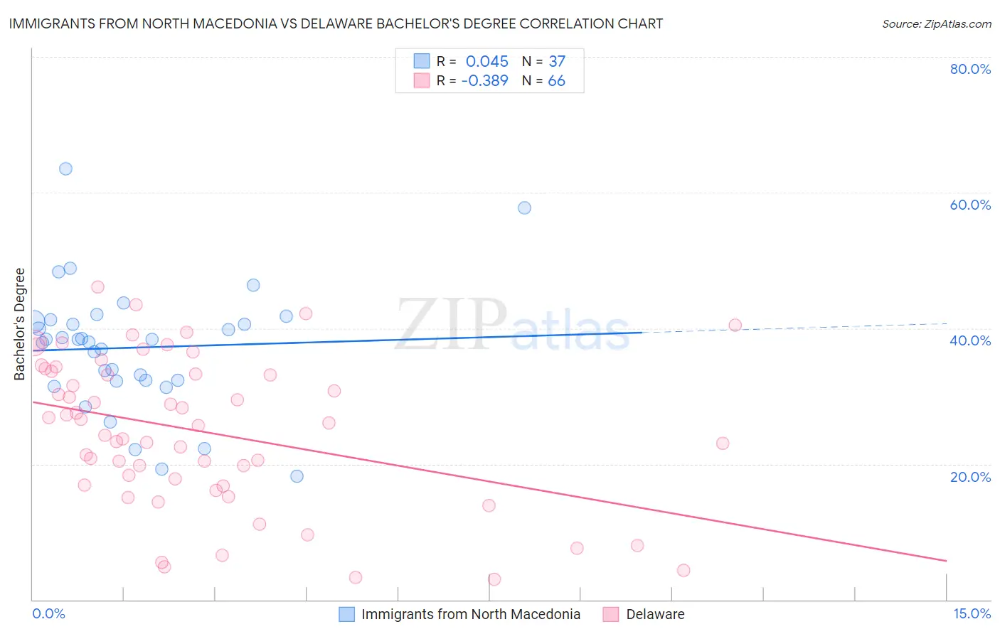 Immigrants from North Macedonia vs Delaware Bachelor's Degree
