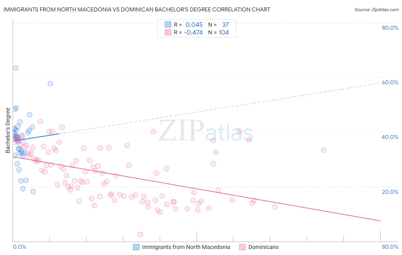 Immigrants from North Macedonia vs Dominican Bachelor's Degree