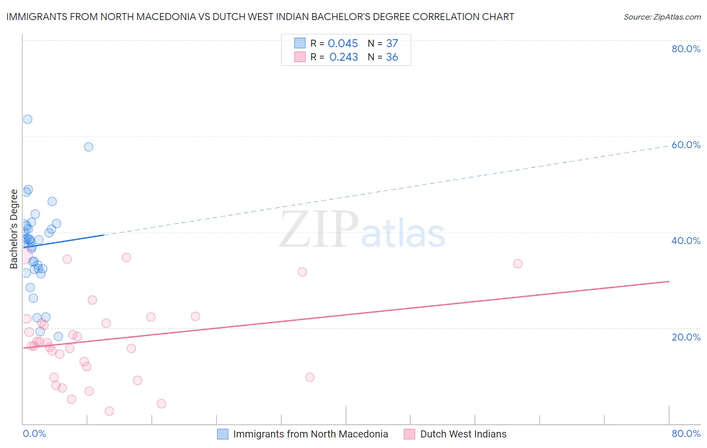 Immigrants from North Macedonia vs Dutch West Indian Bachelor's Degree