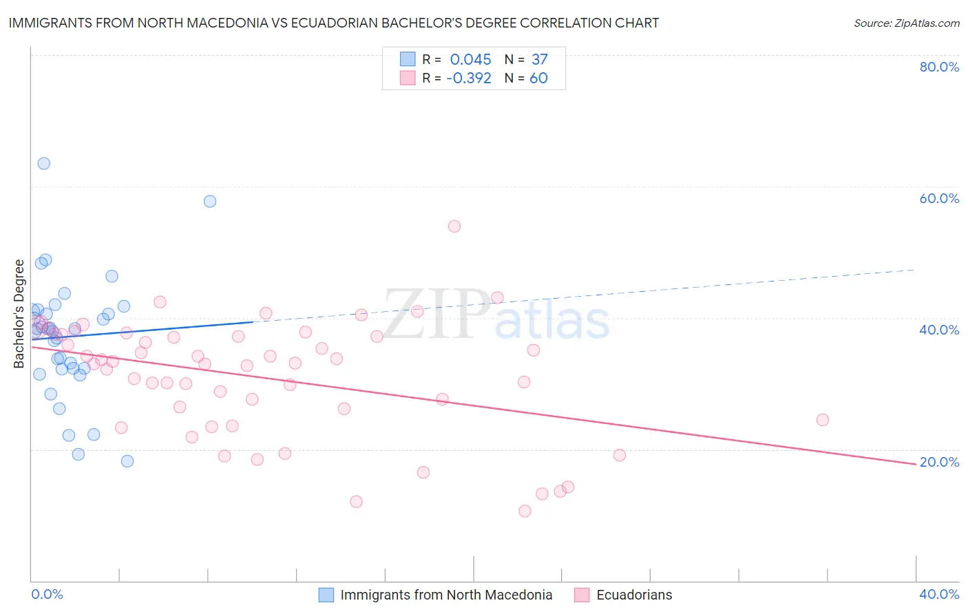 Immigrants from North Macedonia vs Ecuadorian Bachelor's Degree