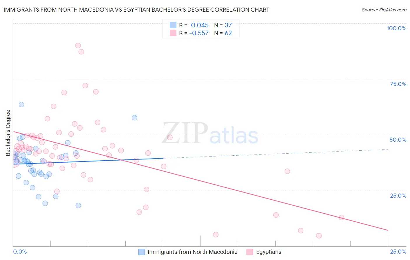 Immigrants from North Macedonia vs Egyptian Bachelor's Degree