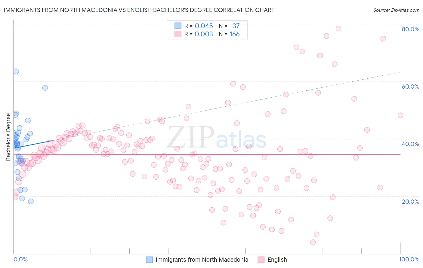 Immigrants from North Macedonia vs English Bachelor's Degree