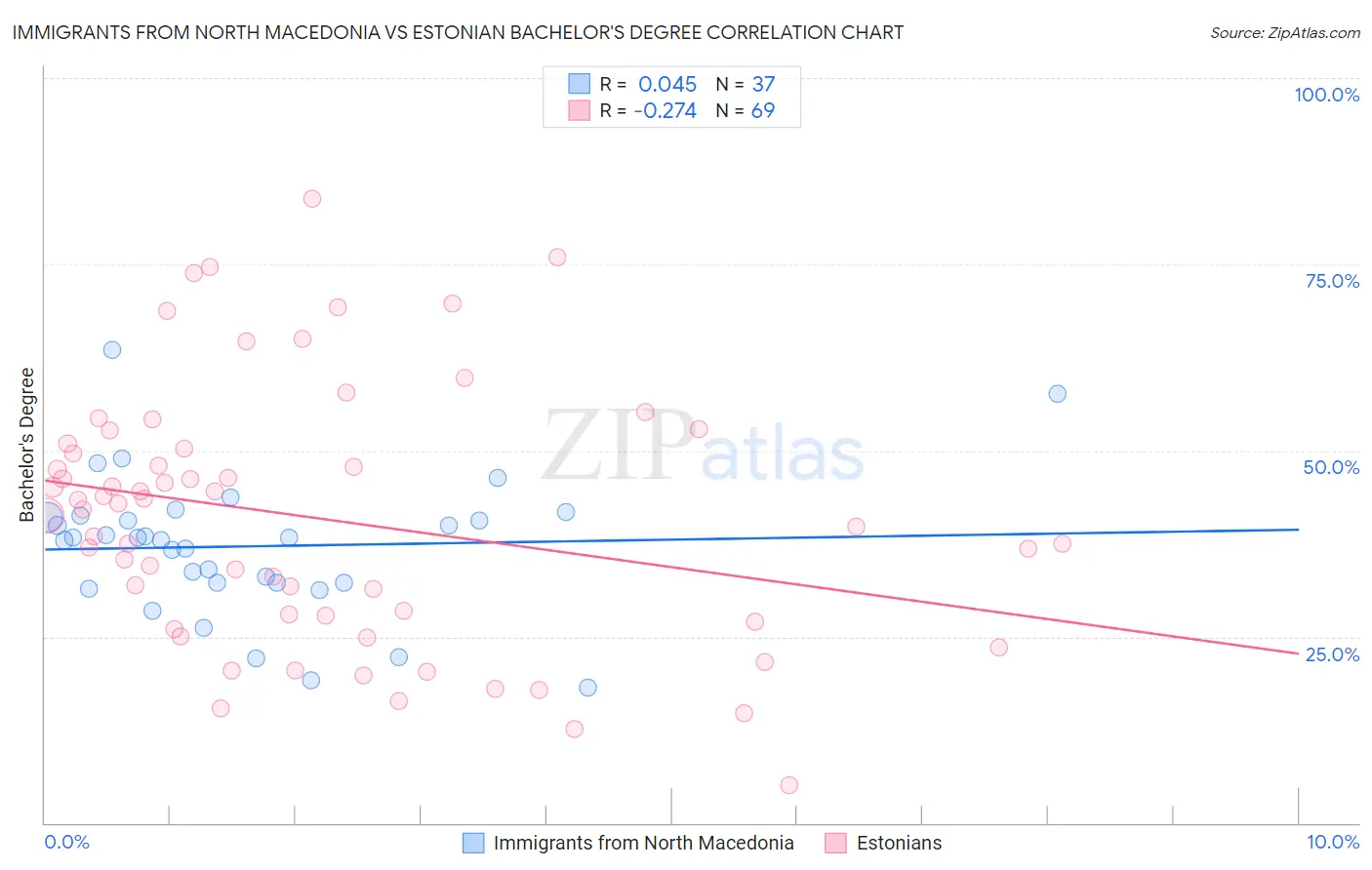 Immigrants from North Macedonia vs Estonian Bachelor's Degree