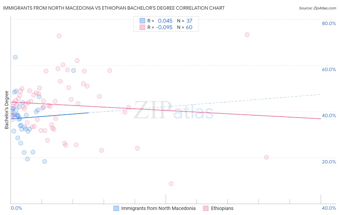 Immigrants from North Macedonia vs Ethiopian Bachelor's Degree