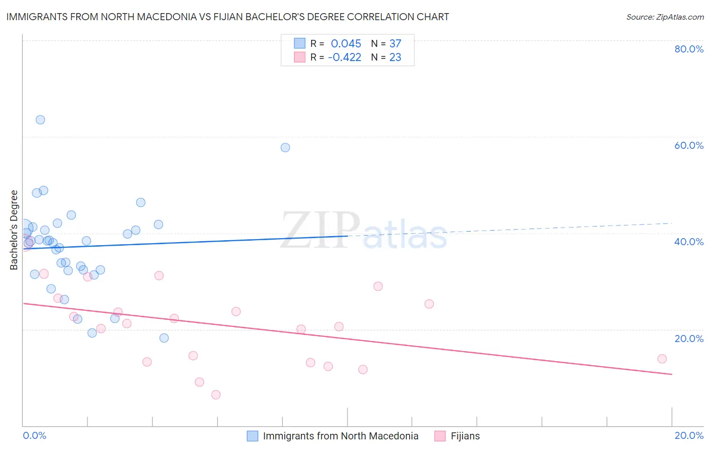 Immigrants from North Macedonia vs Fijian Bachelor's Degree