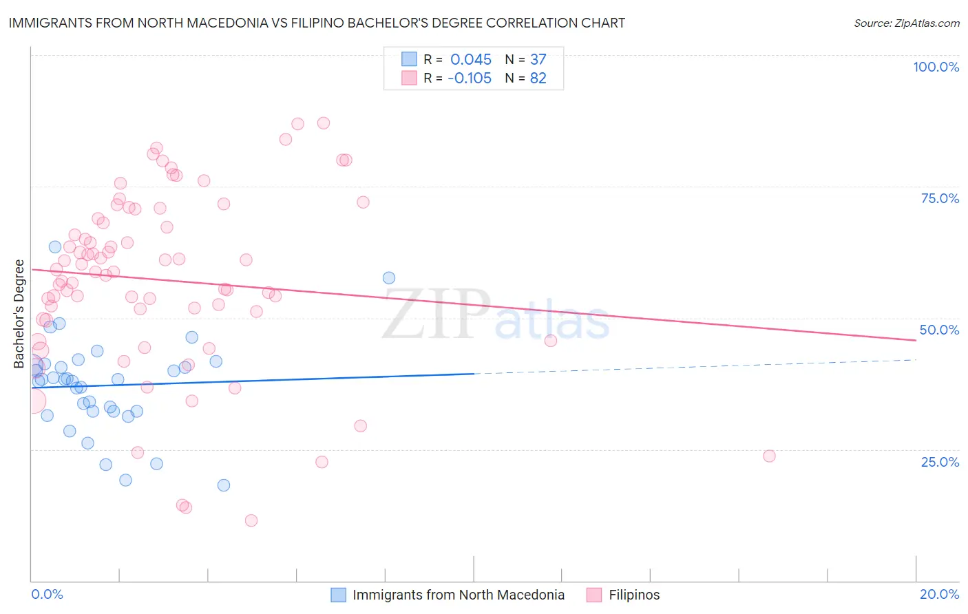 Immigrants from North Macedonia vs Filipino Bachelor's Degree