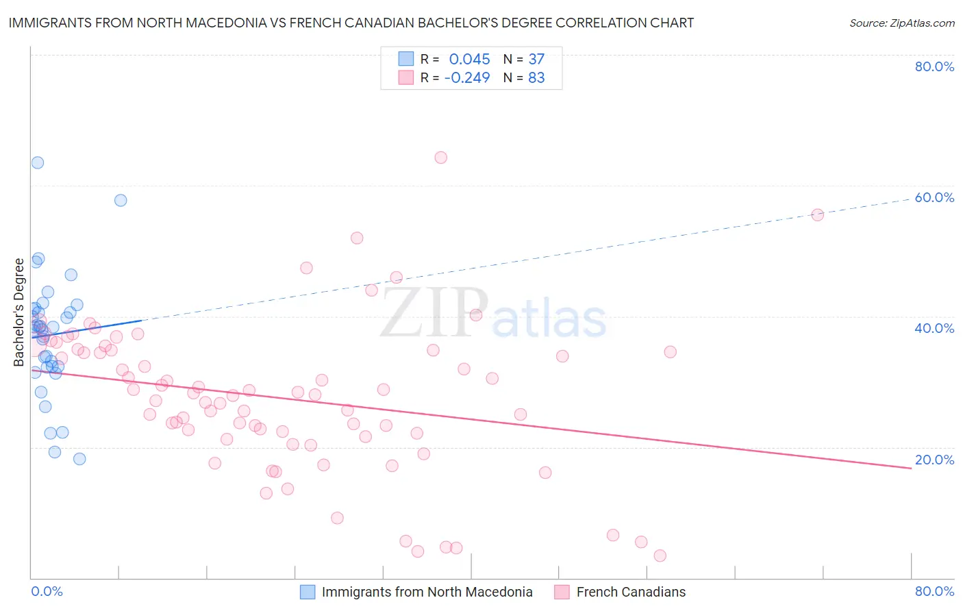 Immigrants from North Macedonia vs French Canadian Bachelor's Degree