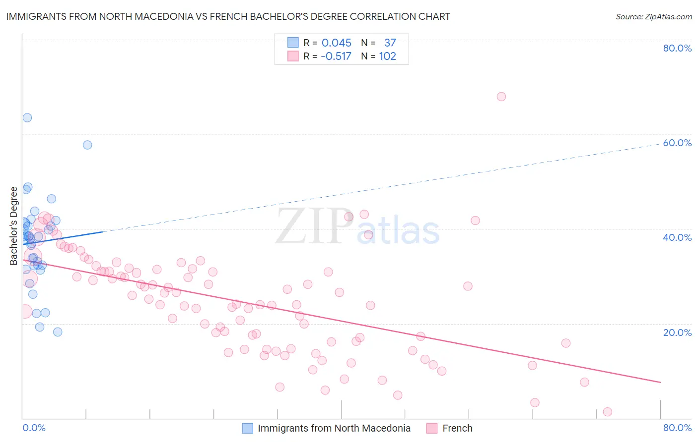 Immigrants from North Macedonia vs French Bachelor's Degree
