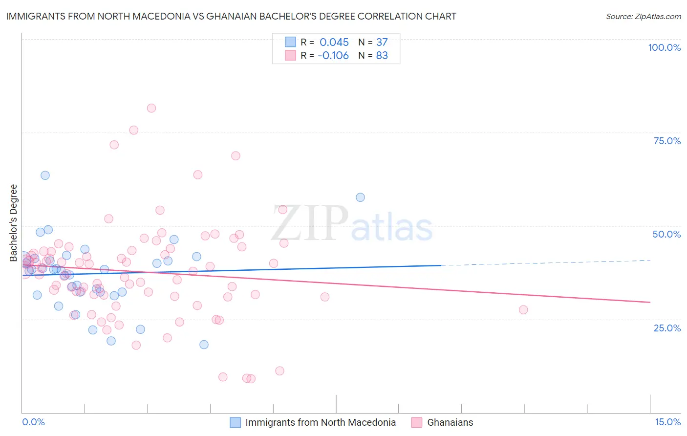 Immigrants from North Macedonia vs Ghanaian Bachelor's Degree