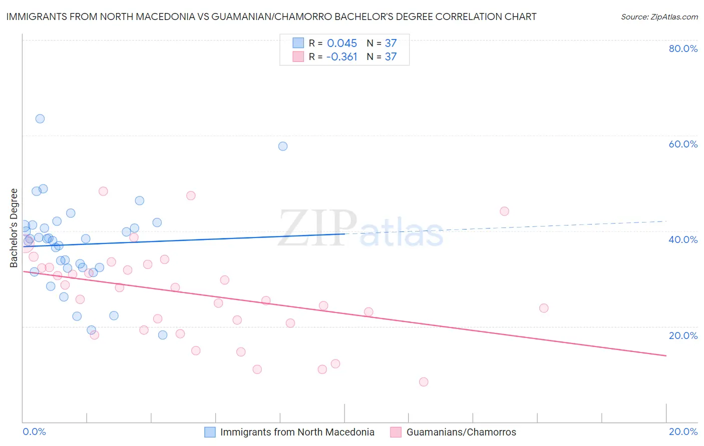Immigrants from North Macedonia vs Guamanian/Chamorro Bachelor's Degree