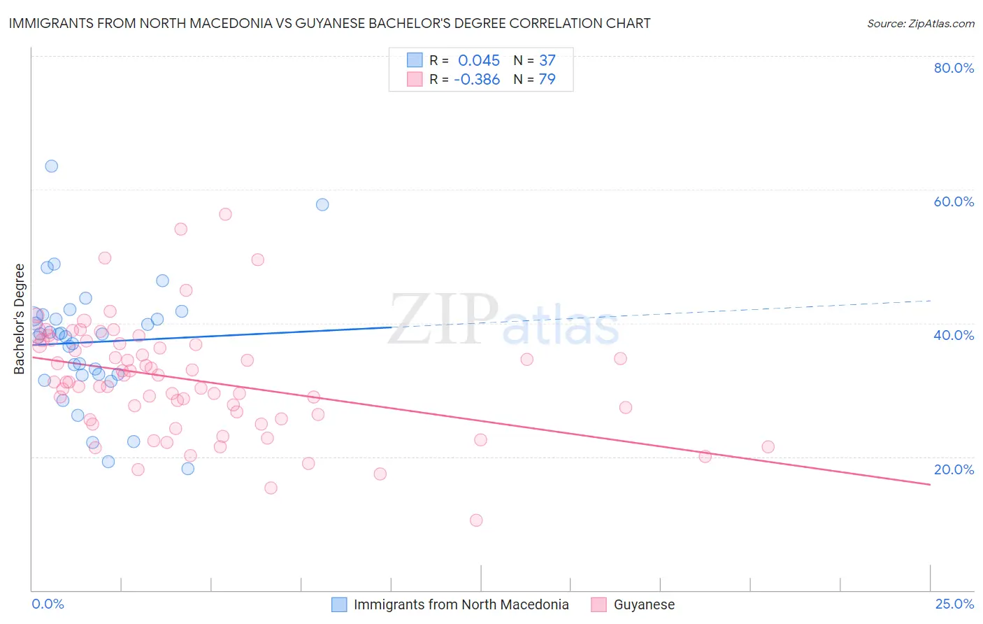 Immigrants from North Macedonia vs Guyanese Bachelor's Degree