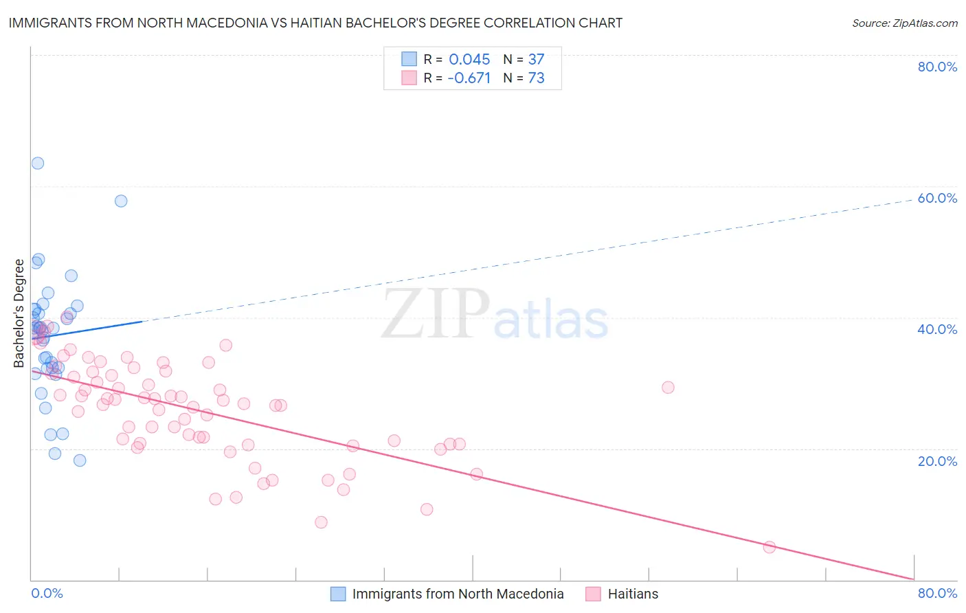 Immigrants from North Macedonia vs Haitian Bachelor's Degree