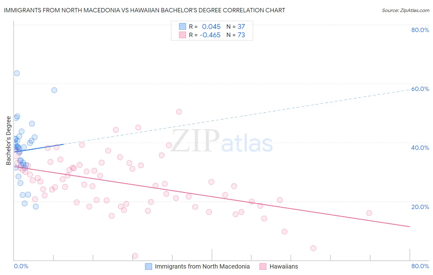 Immigrants from North Macedonia vs Hawaiian Bachelor's Degree