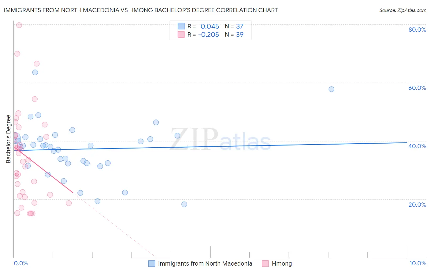 Immigrants from North Macedonia vs Hmong Bachelor's Degree