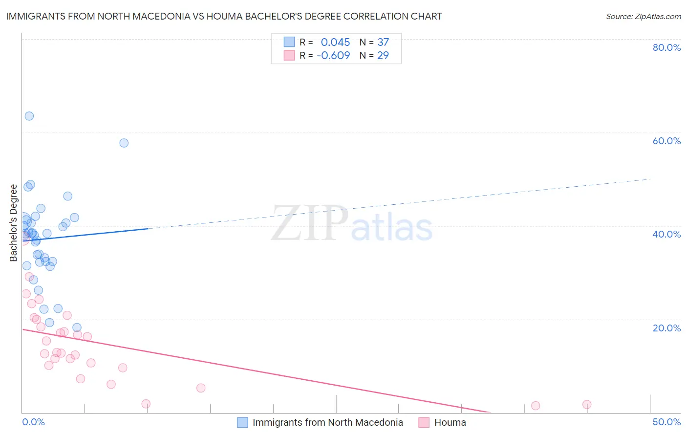 Immigrants from North Macedonia vs Houma Bachelor's Degree