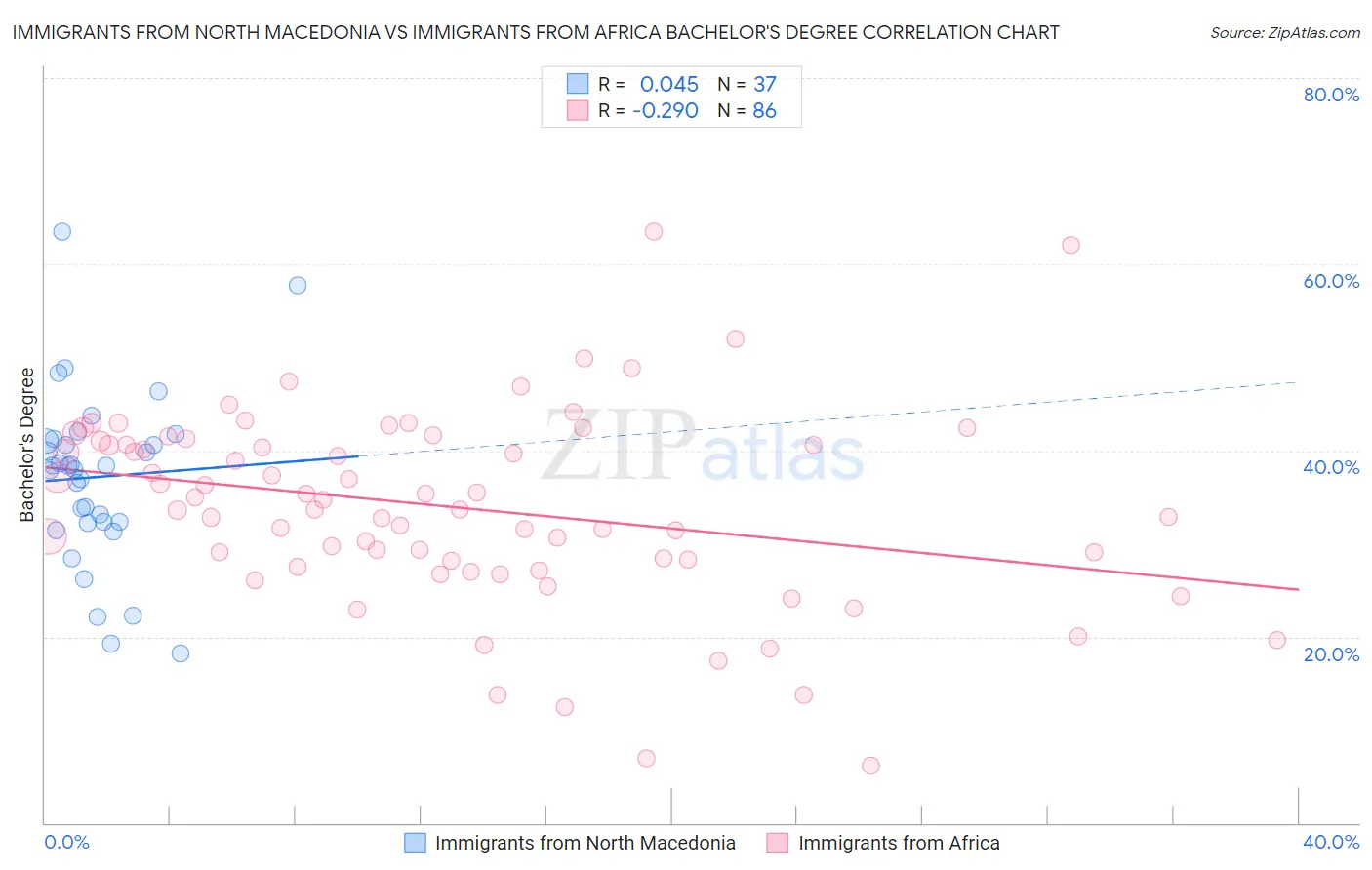 Immigrants from North Macedonia vs Immigrants from Africa Bachelor's Degree