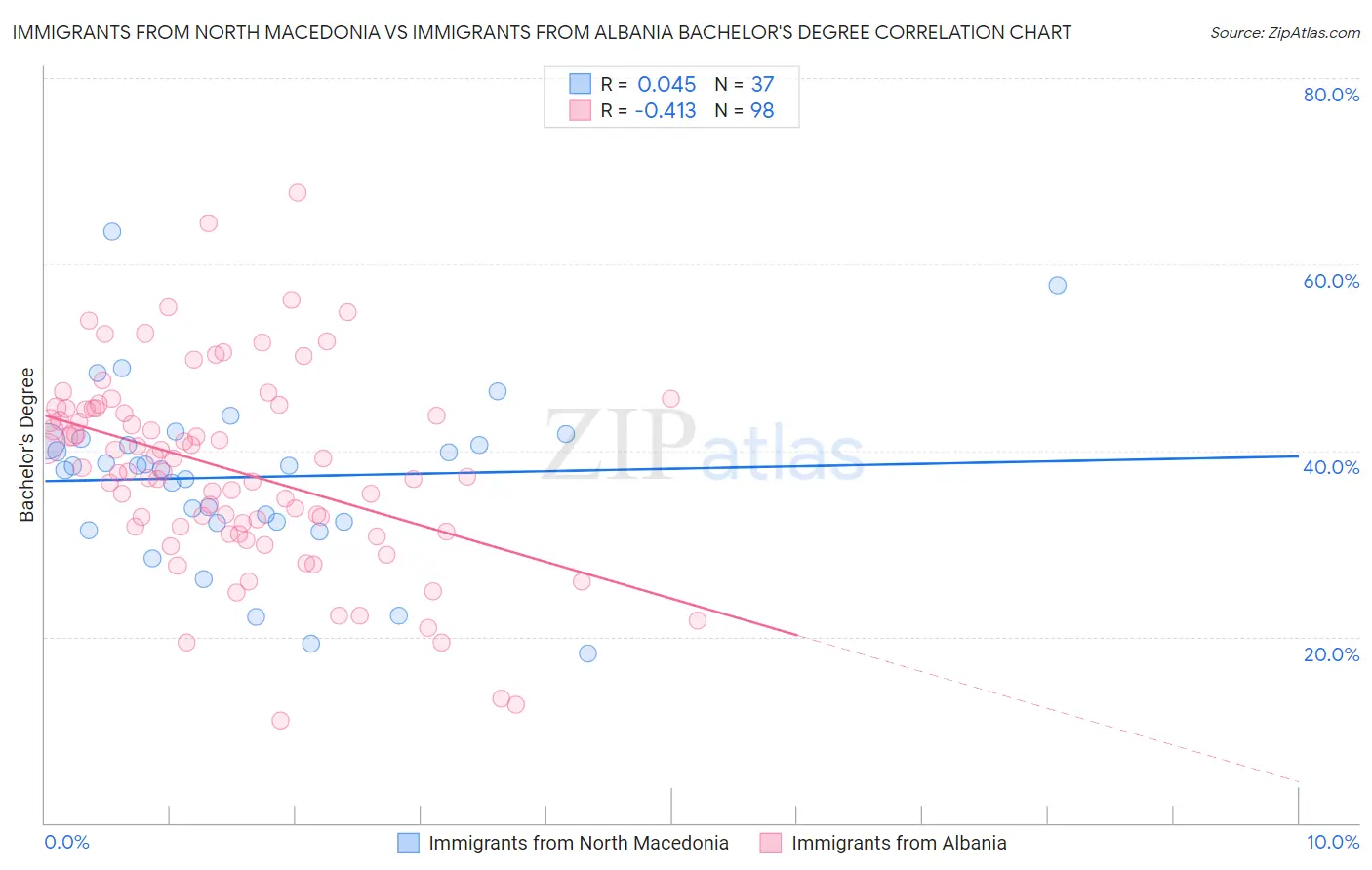Immigrants from North Macedonia vs Immigrants from Albania Bachelor's Degree