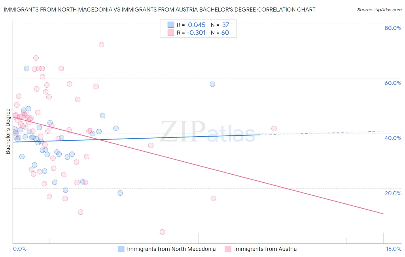 Immigrants from North Macedonia vs Immigrants from Austria Bachelor's Degree