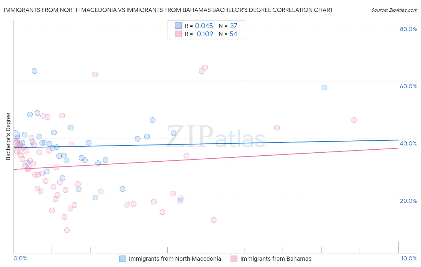 Immigrants from North Macedonia vs Immigrants from Bahamas Bachelor's Degree