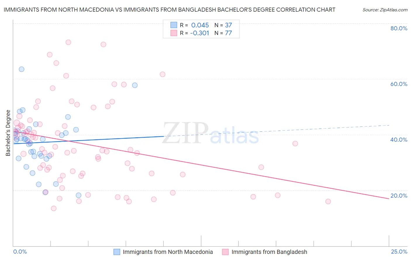 Immigrants from North Macedonia vs Immigrants from Bangladesh Bachelor's Degree