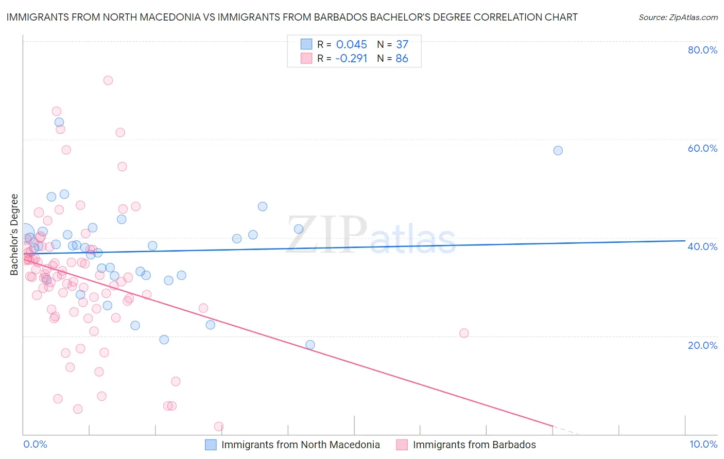 Immigrants from North Macedonia vs Immigrants from Barbados Bachelor's Degree