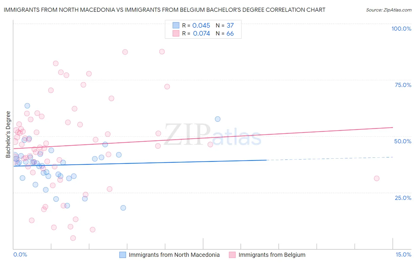 Immigrants from North Macedonia vs Immigrants from Belgium Bachelor's Degree