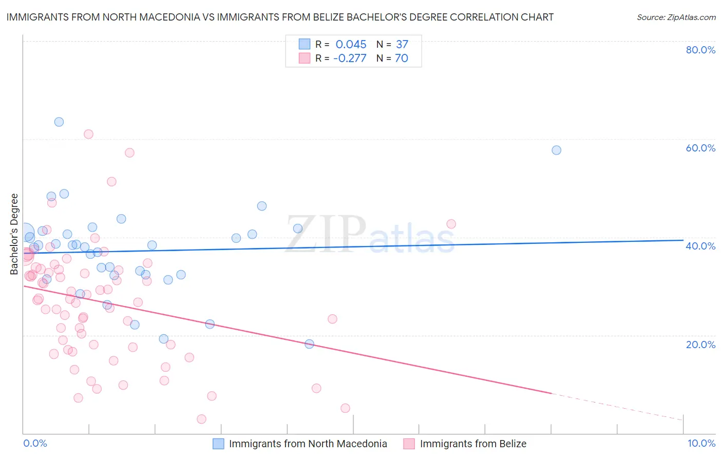 Immigrants from North Macedonia vs Immigrants from Belize Bachelor's Degree