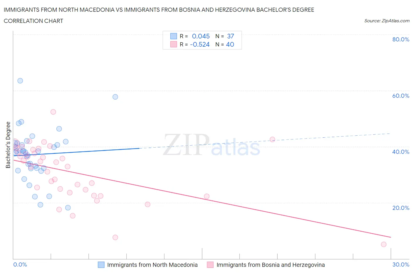 Immigrants from North Macedonia vs Immigrants from Bosnia and Herzegovina Bachelor's Degree