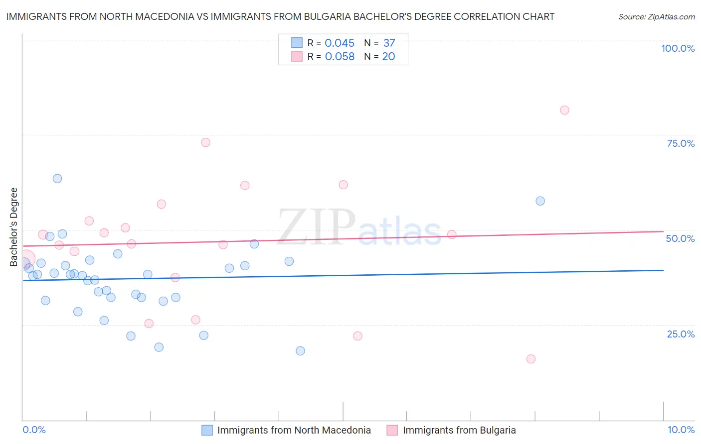 Immigrants from North Macedonia vs Immigrants from Bulgaria Bachelor's Degree