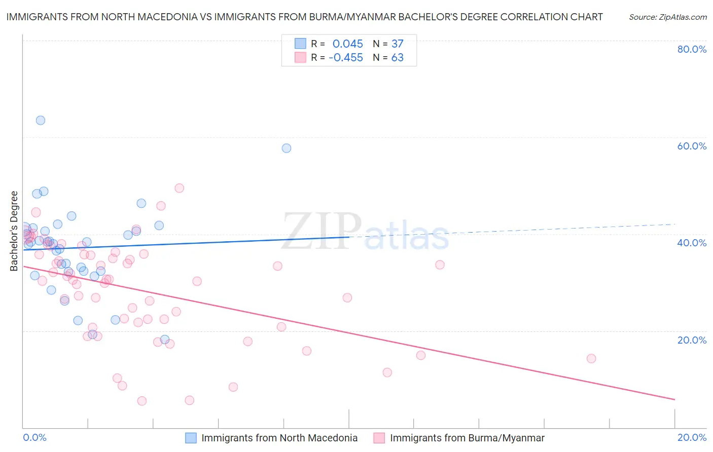 Immigrants from North Macedonia vs Immigrants from Burma/Myanmar Bachelor's Degree
