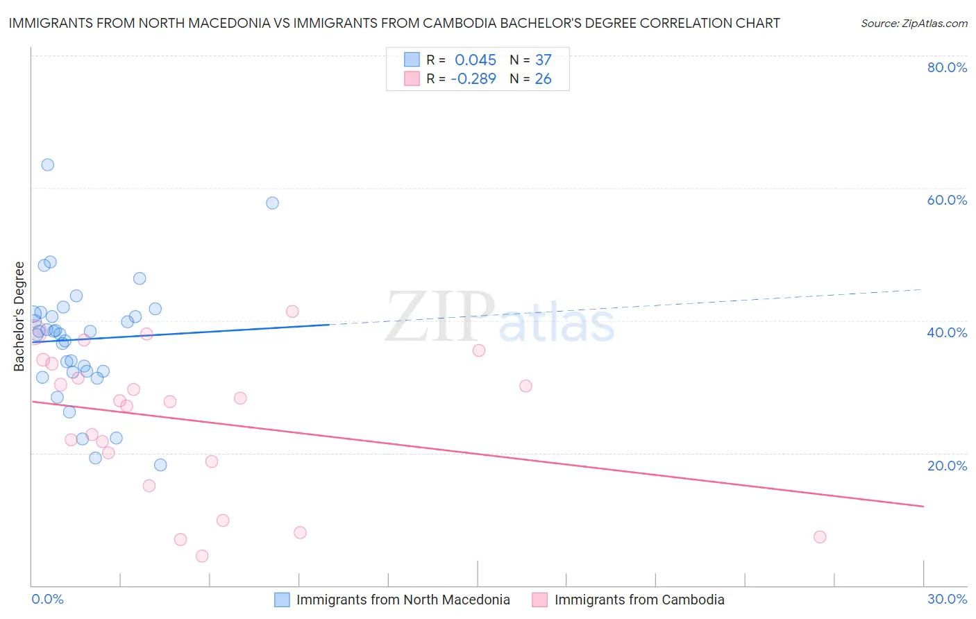 Immigrants from North Macedonia vs Immigrants from Cambodia Bachelor's Degree