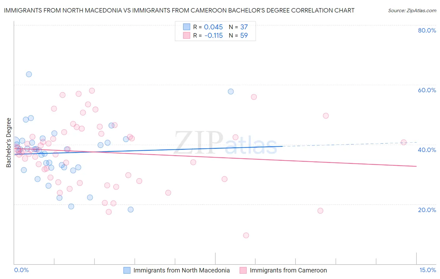 Immigrants from North Macedonia vs Immigrants from Cameroon Bachelor's Degree