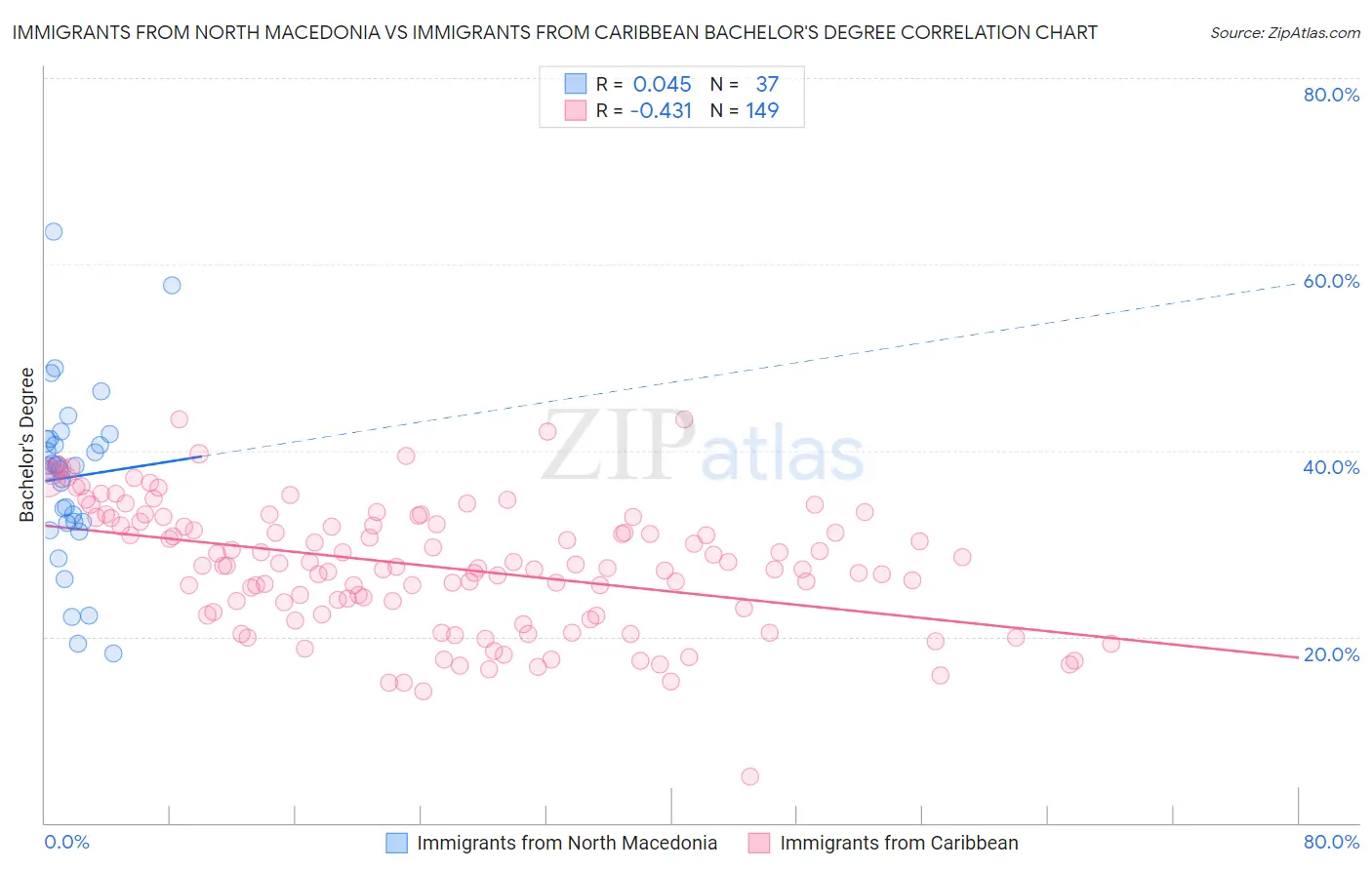 Immigrants from North Macedonia vs Immigrants from Caribbean Bachelor's Degree