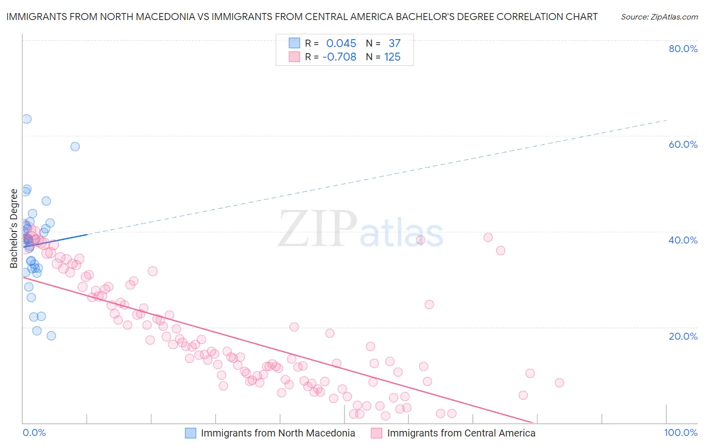 Immigrants from North Macedonia vs Immigrants from Central America Bachelor's Degree