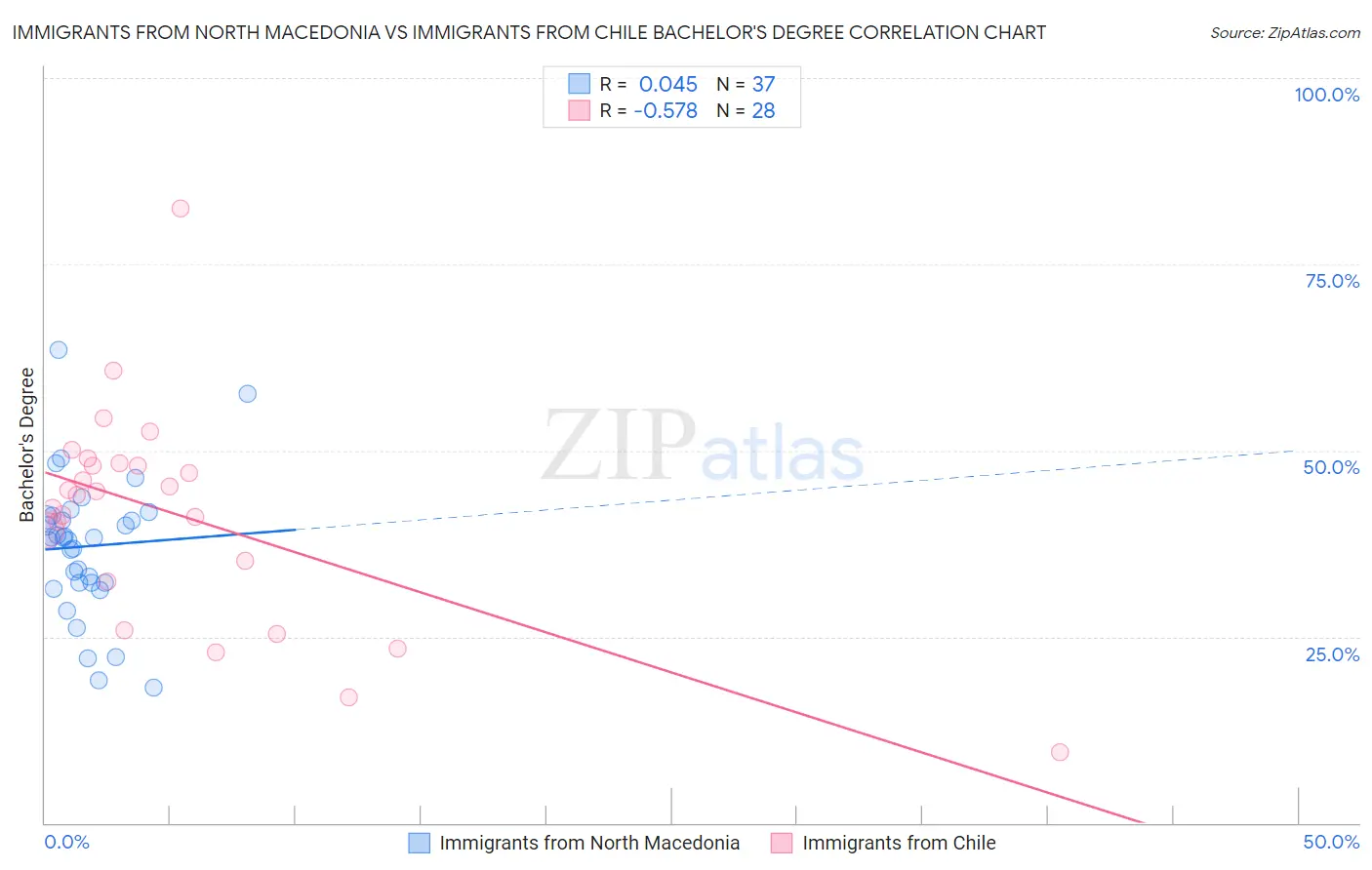Immigrants from North Macedonia vs Immigrants from Chile Bachelor's Degree