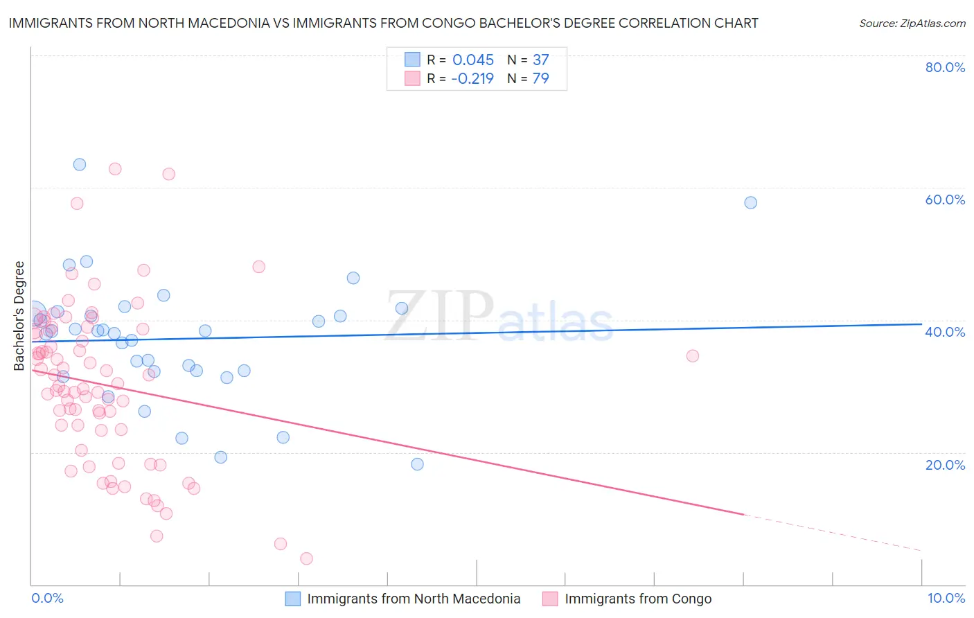 Immigrants from North Macedonia vs Immigrants from Congo Bachelor's Degree