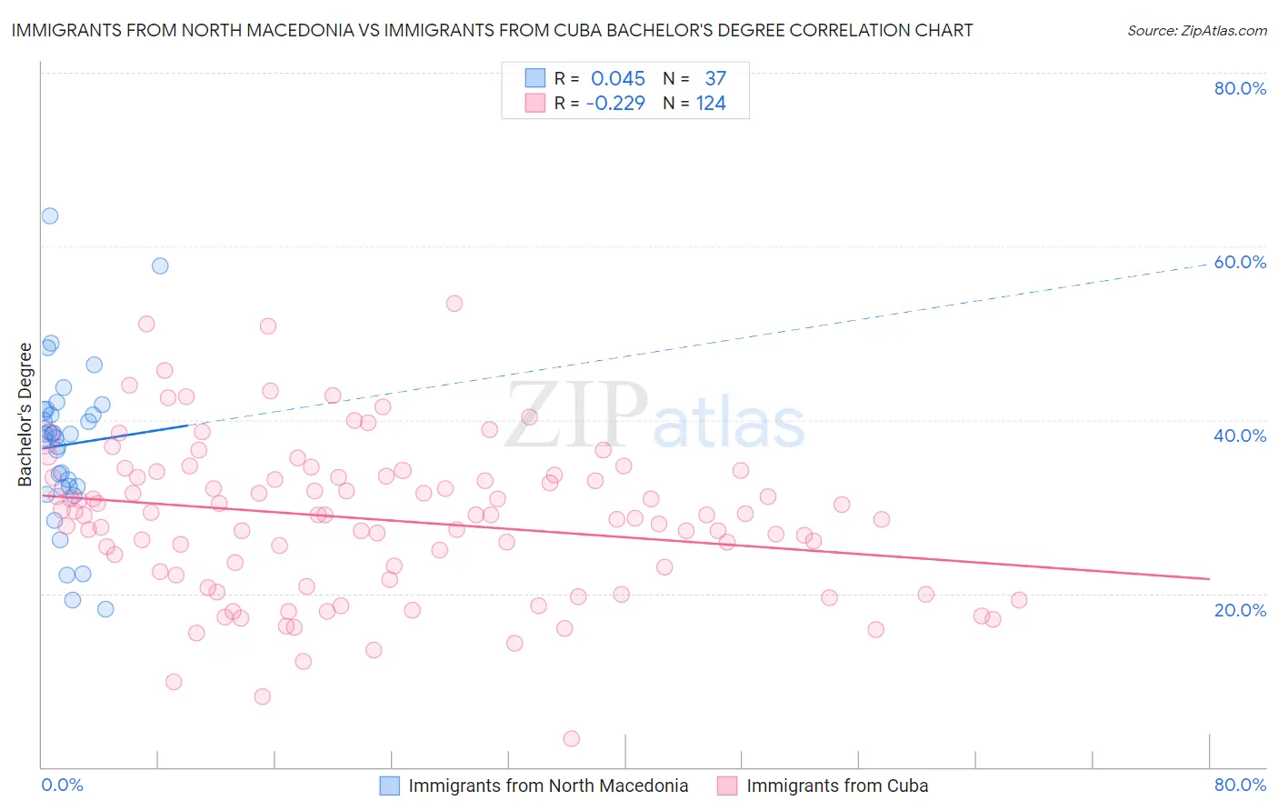 Immigrants from North Macedonia vs Immigrants from Cuba Bachelor's Degree
