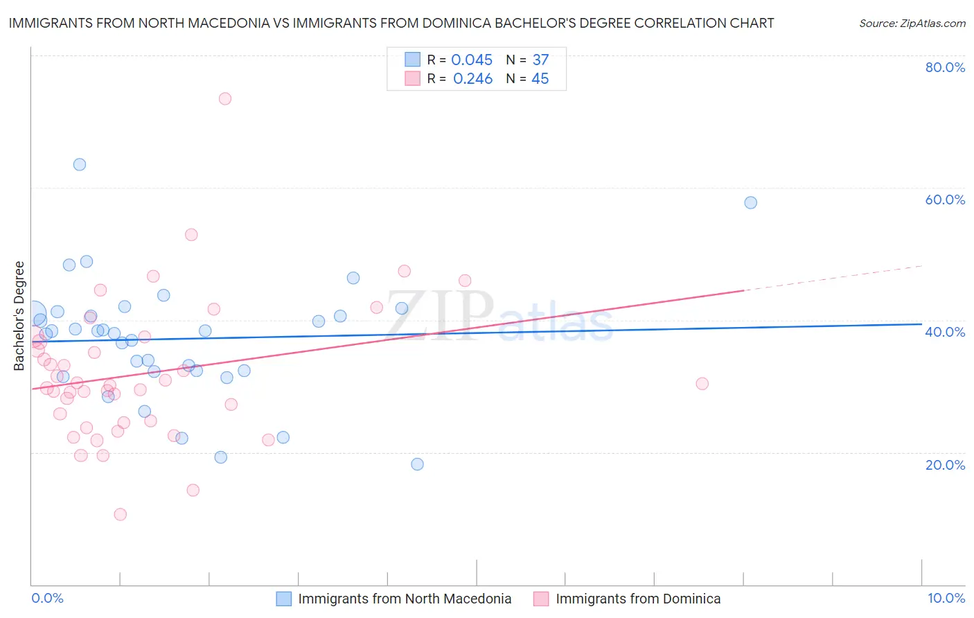 Immigrants from North Macedonia vs Immigrants from Dominica Bachelor's Degree