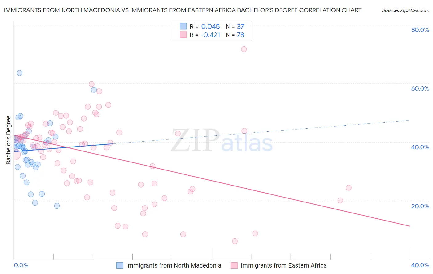 Immigrants from North Macedonia vs Immigrants from Eastern Africa Bachelor's Degree