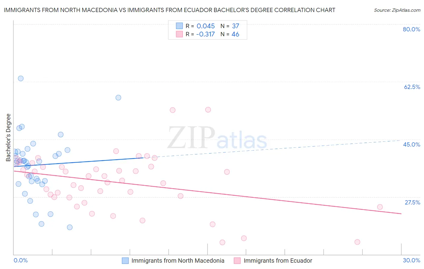 Immigrants from North Macedonia vs Immigrants from Ecuador Bachelor's Degree