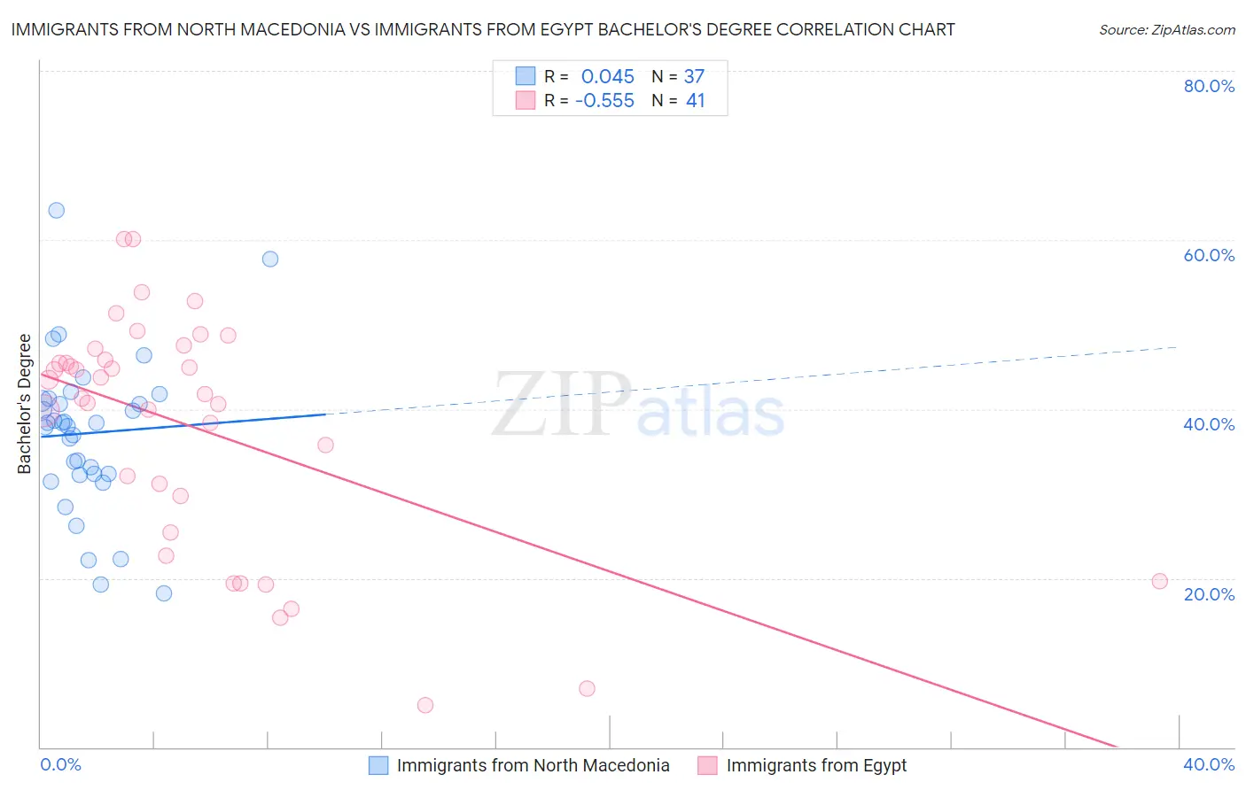 Immigrants from North Macedonia vs Immigrants from Egypt Bachelor's Degree