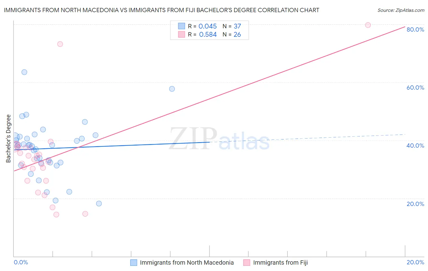 Immigrants from North Macedonia vs Immigrants from Fiji Bachelor's Degree