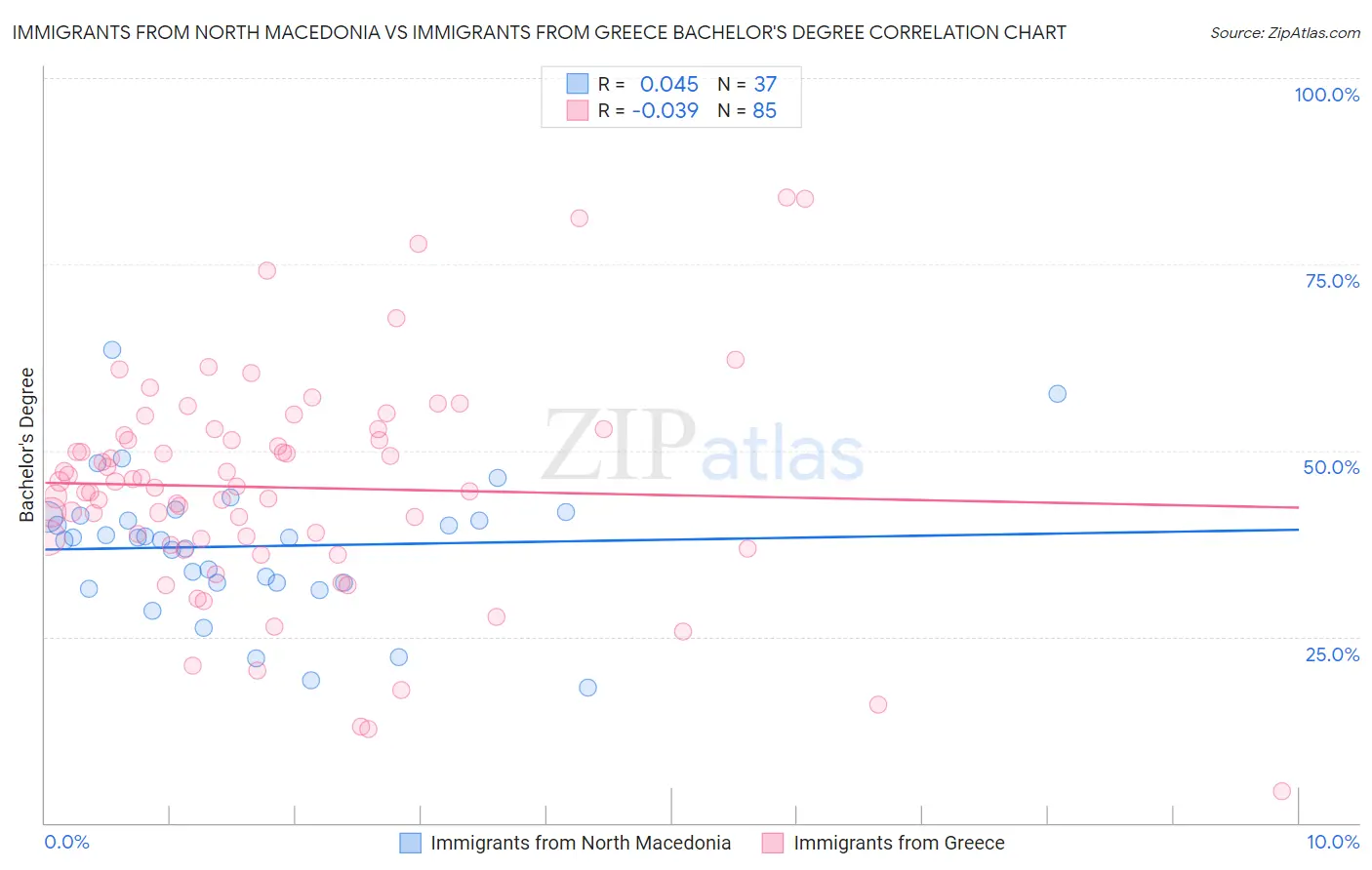 Immigrants from North Macedonia vs Immigrants from Greece Bachelor's Degree