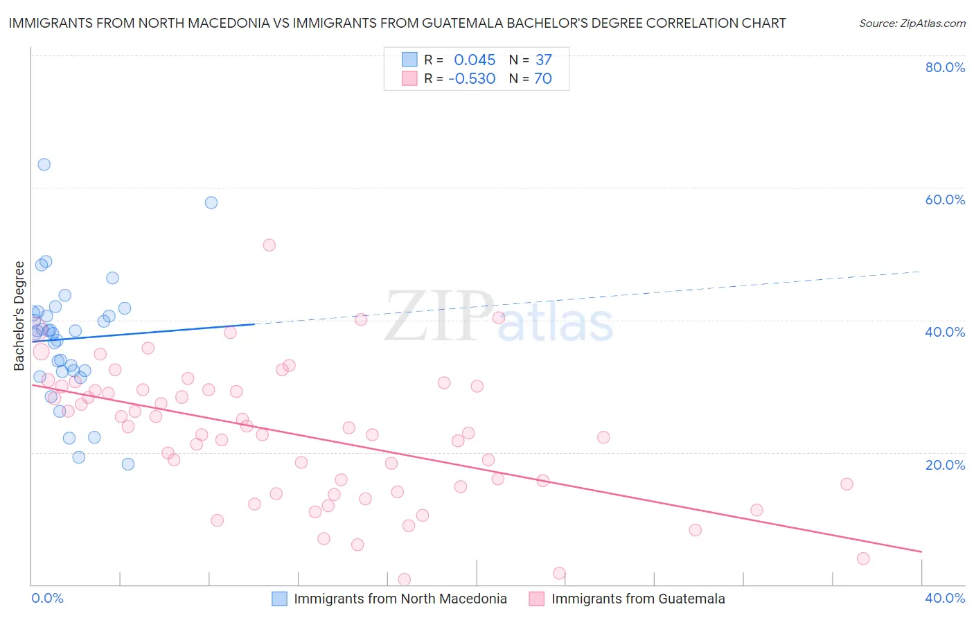 Immigrants from North Macedonia vs Immigrants from Guatemala Bachelor's Degree