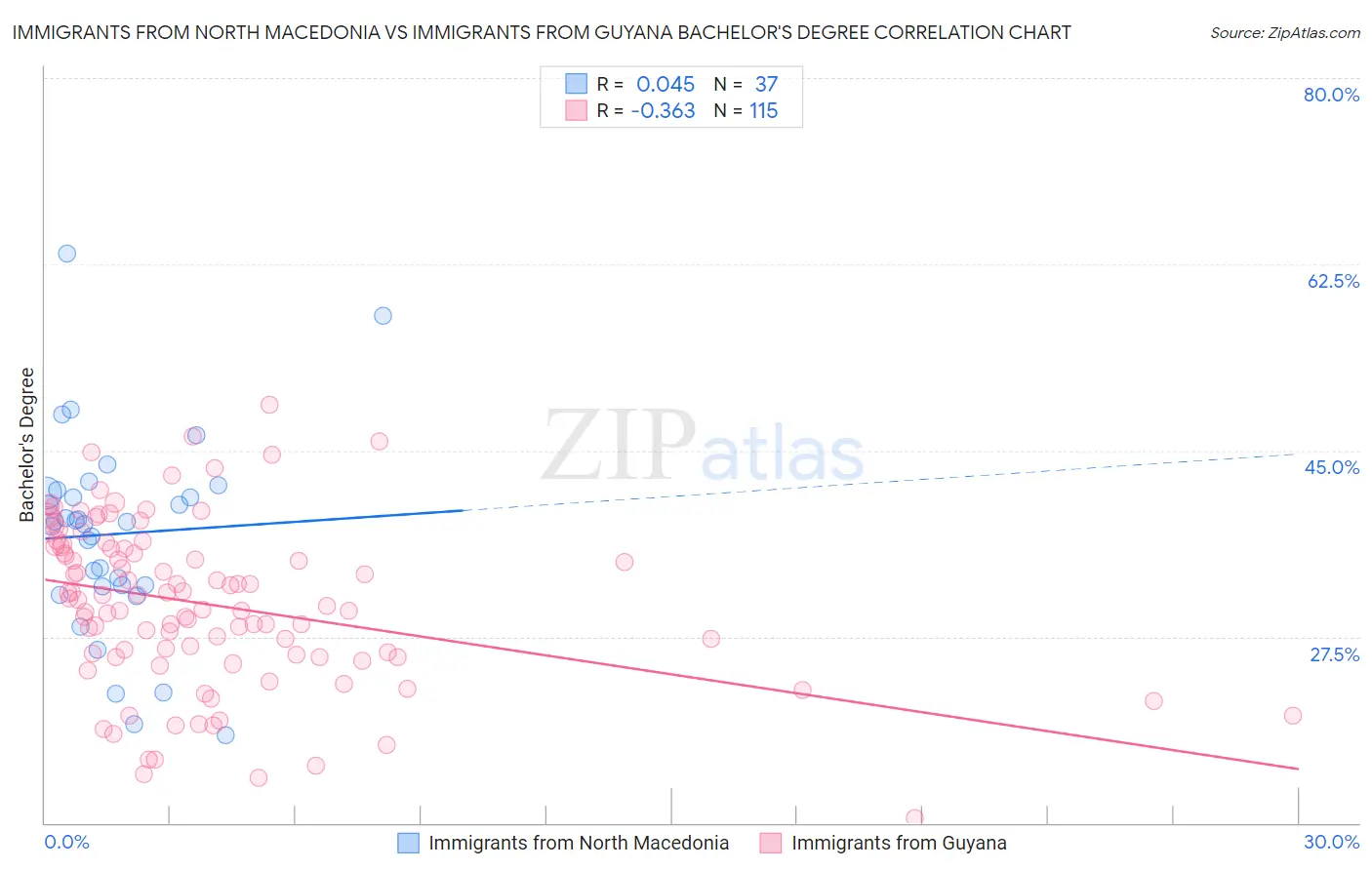 Immigrants from North Macedonia vs Immigrants from Guyana Bachelor's Degree